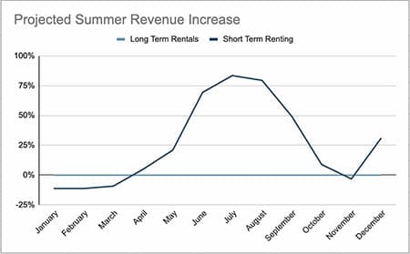 Line chart comparing projected year-over-year revenue lift for short-term rentals versus long-term rent, peaking in summer months