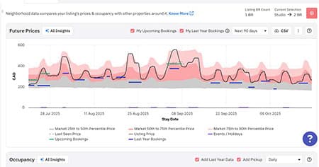 Sample one-bedroom Toronto listing: future nightly rates chart with market percentile shading and upcoming bookings
